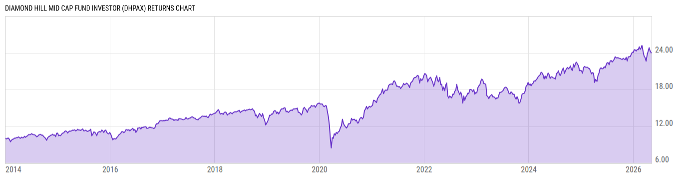Returns Chart