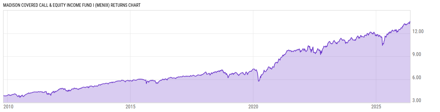 Returns Chart