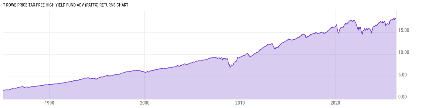 Returns Chart