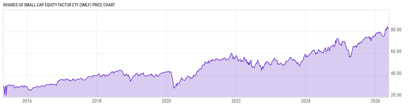 Price Chart