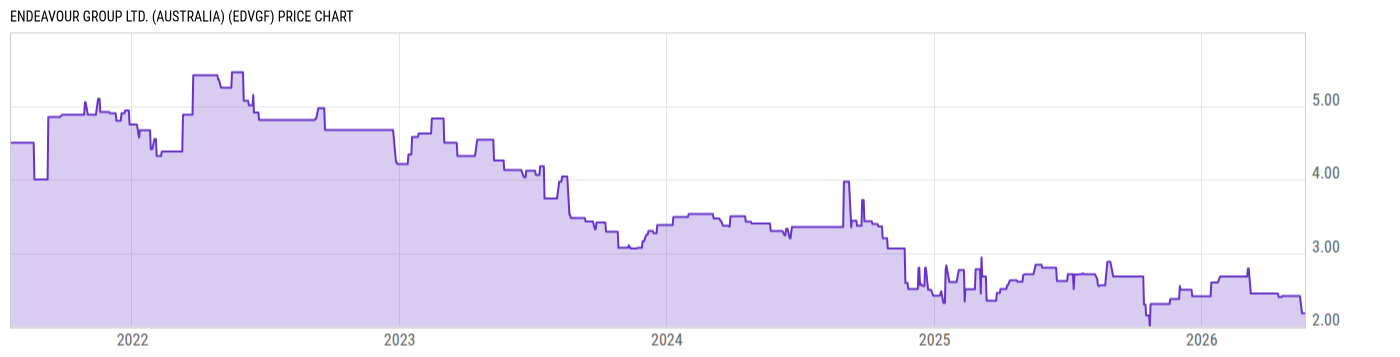 Price Chart