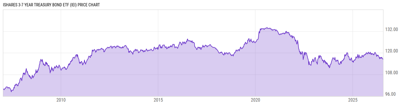 Price Chart