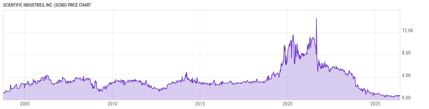 Price Chart