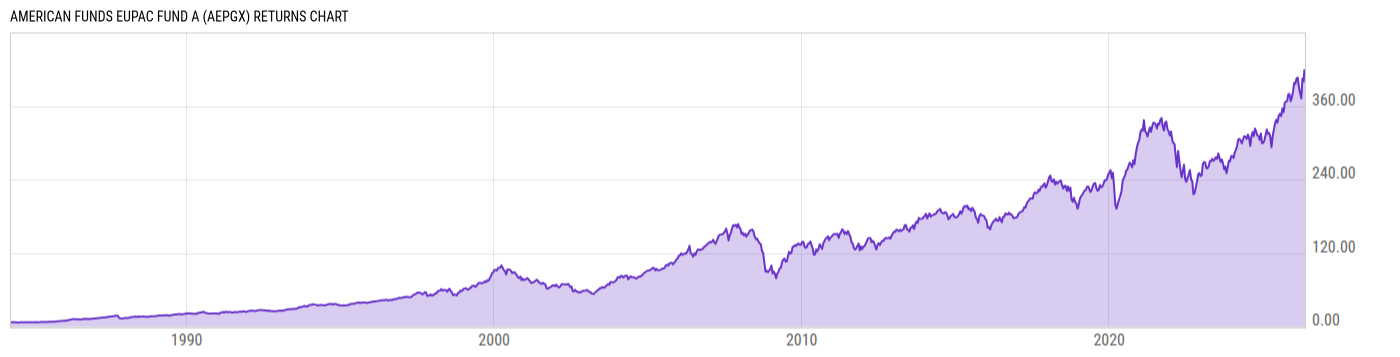 Returns Chart