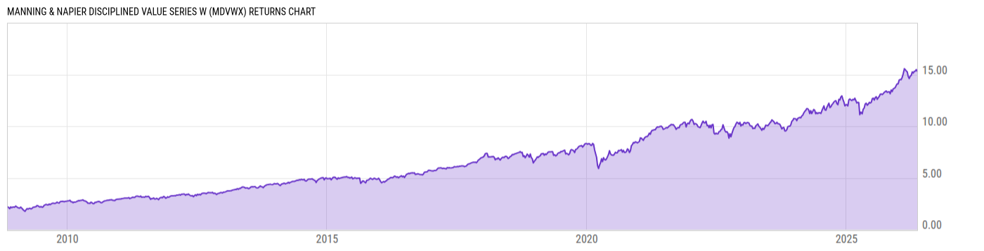 Returns Chart