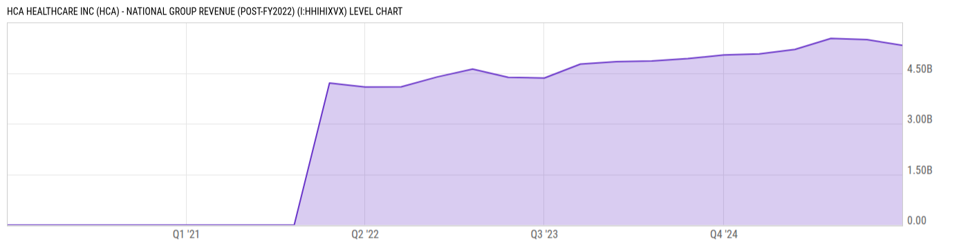 Level Chart