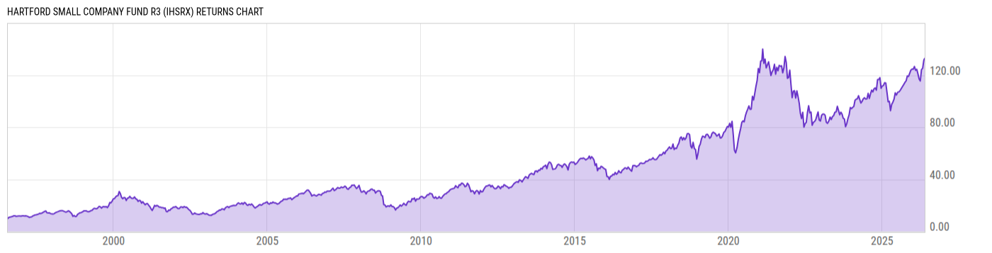 Returns Chart