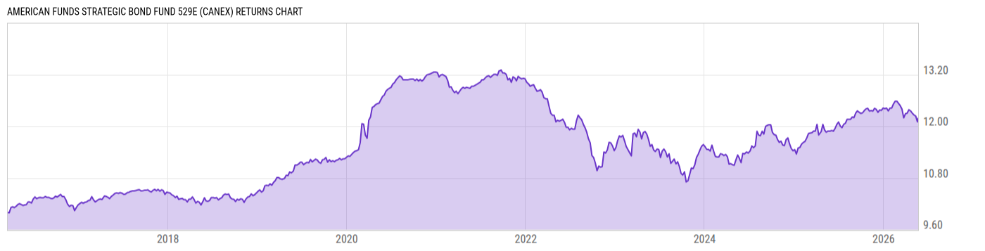 Returns Chart