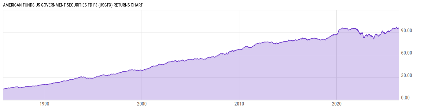 Returns Chart