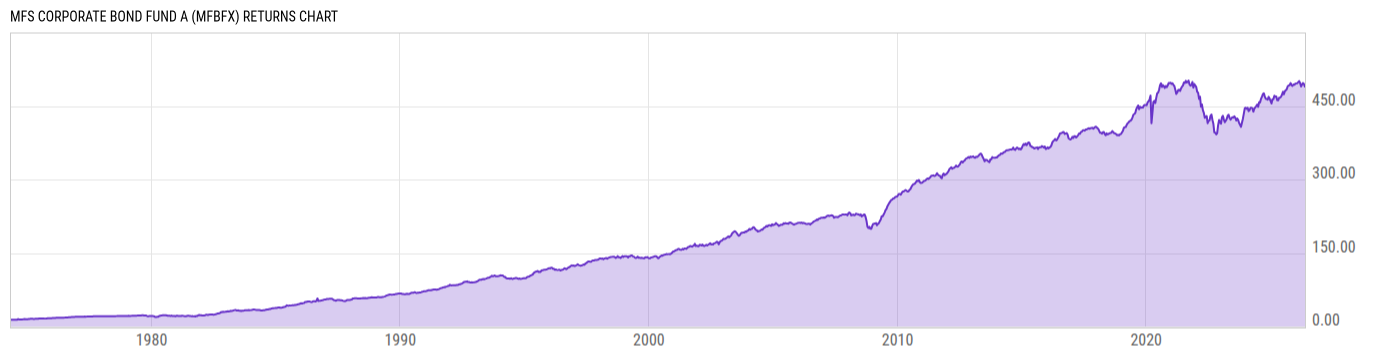 Returns Chart