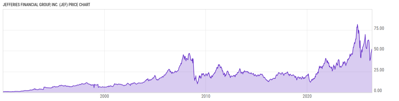 Price Chart