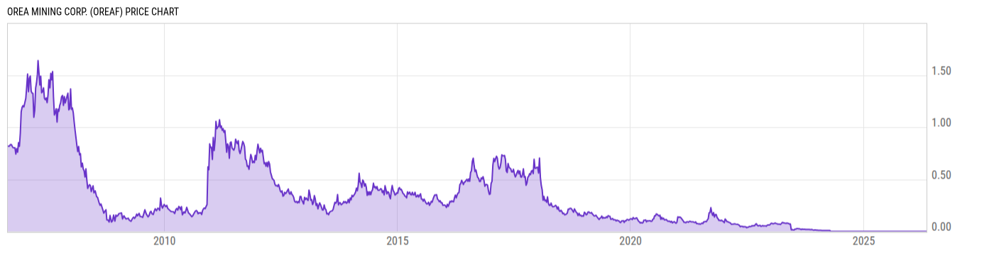 Price Chart