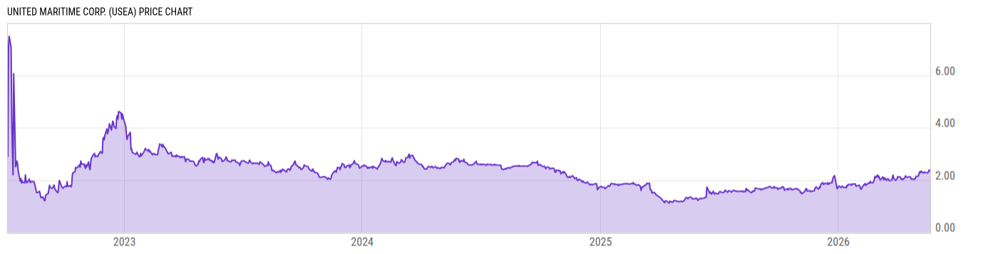 Price Chart