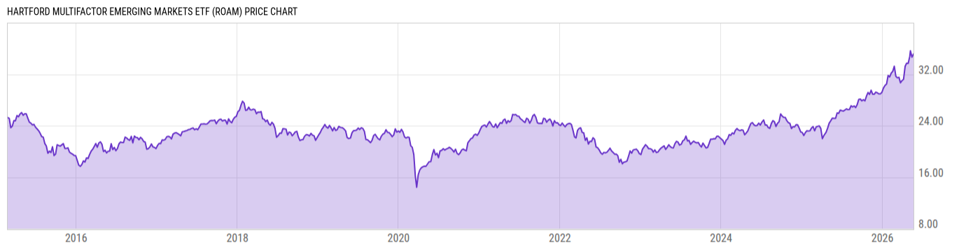 Price Chart