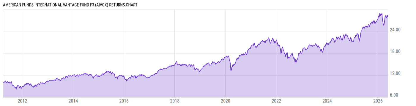 Returns Chart