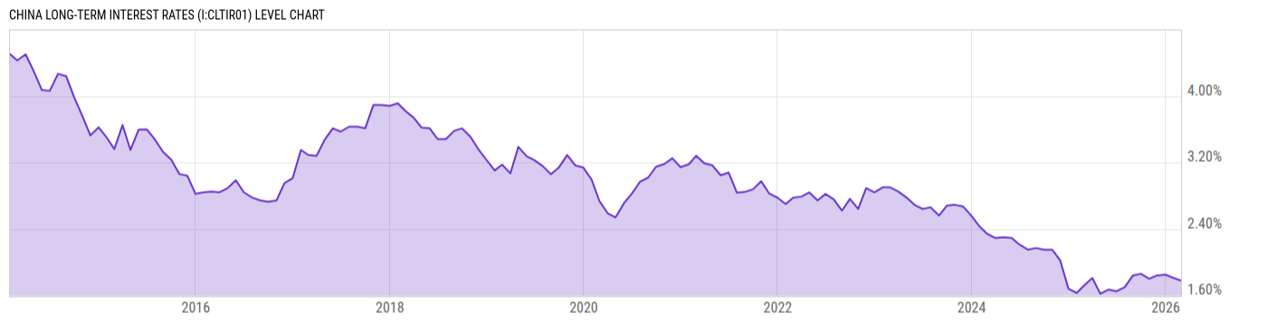 Level Chart
