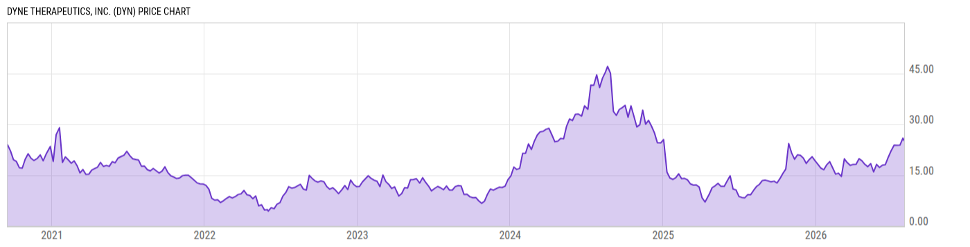Price Chart