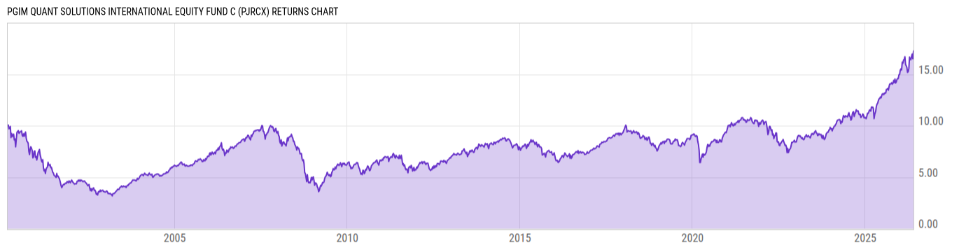 Returns Chart