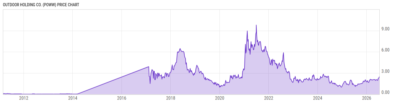 Price Chart