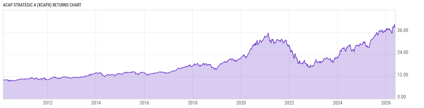 Returns Chart