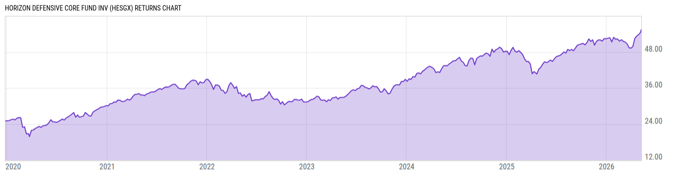 Returns Chart