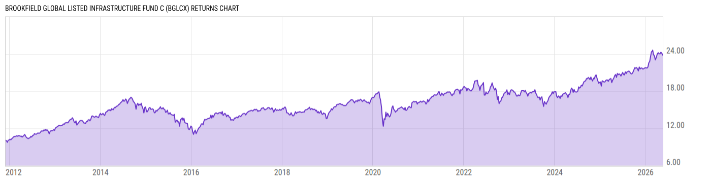 Returns Chart
