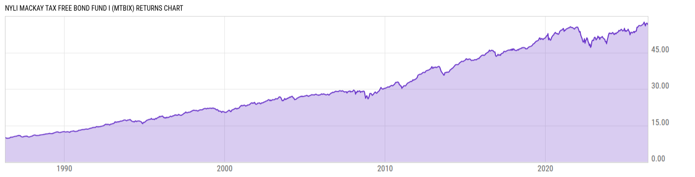 Returns Chart