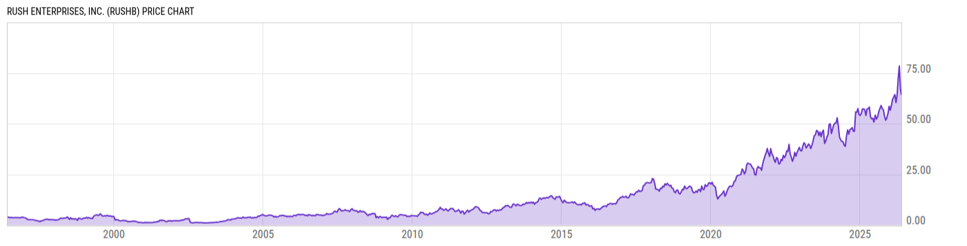 Price Chart