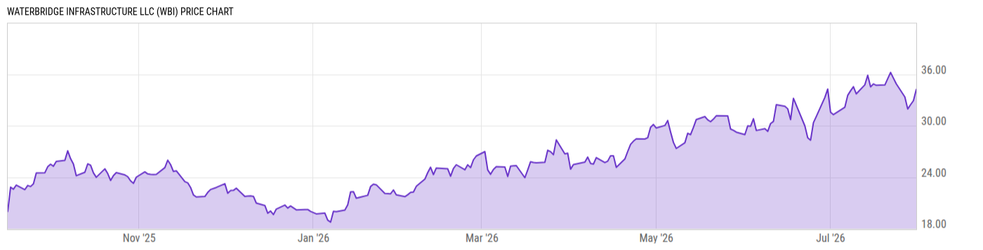 Price Chart