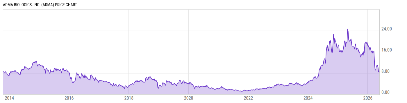 Price Chart
