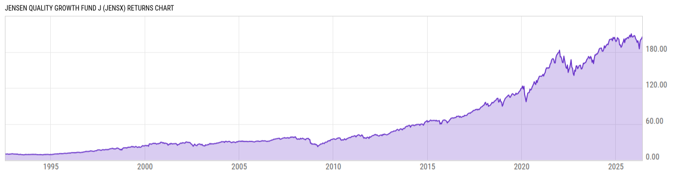 Returns Chart
