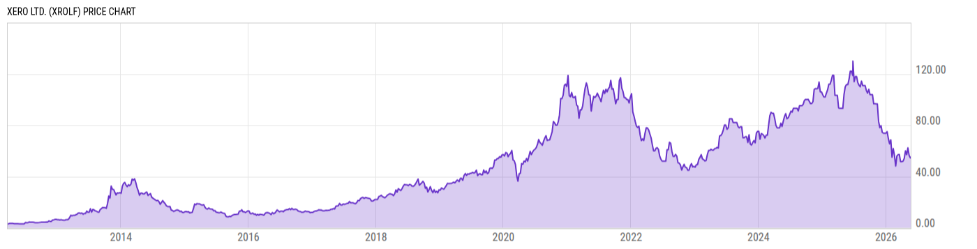 Price Chart