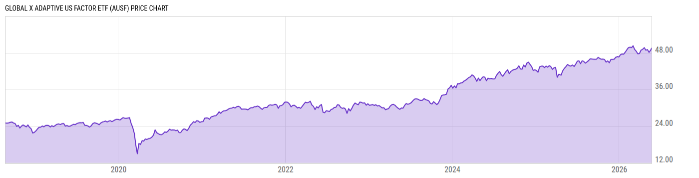 Price Chart
