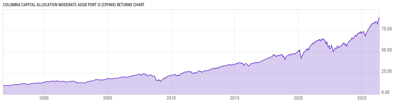 Returns Chart