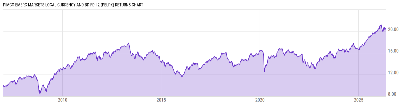 Returns Chart