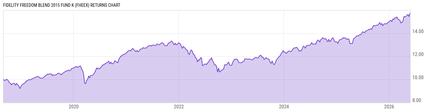 Returns Chart