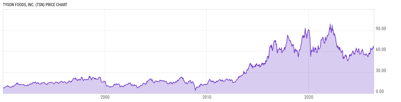 Price Chart