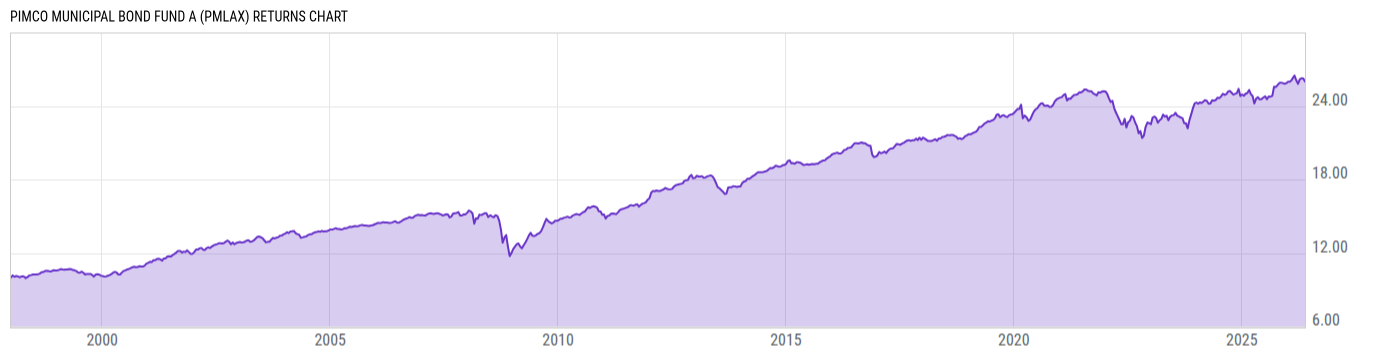 Returns Chart