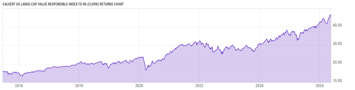 Returns Chart