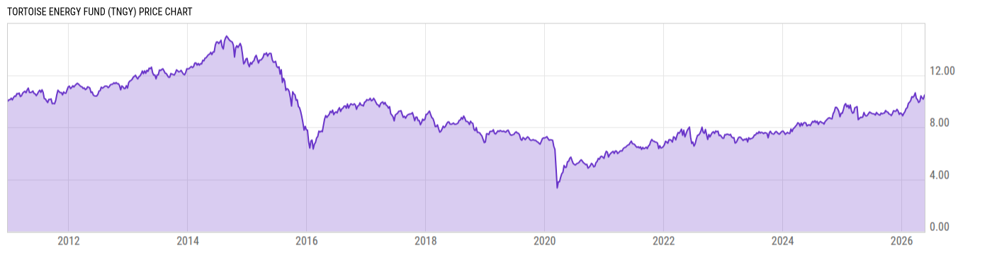 Price Chart