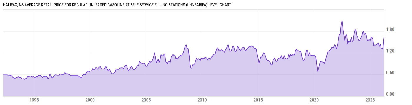 Level Chart