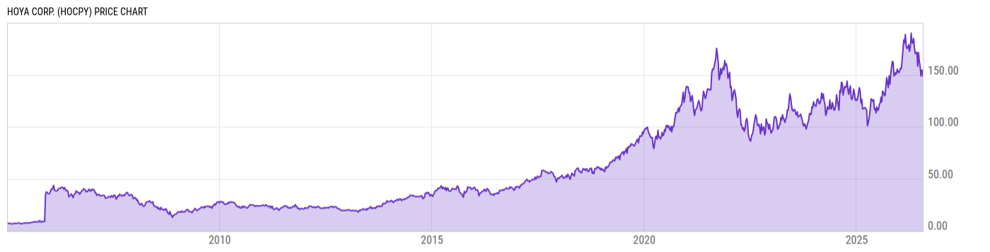 Price Chart