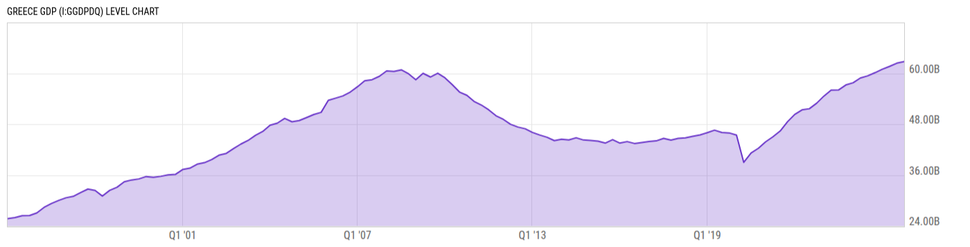 Level Chart