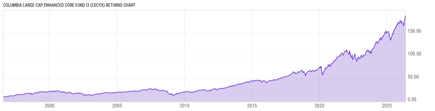 Returns Chart