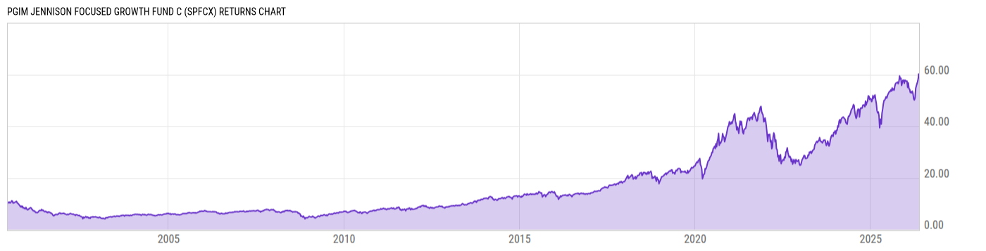 Returns Chart