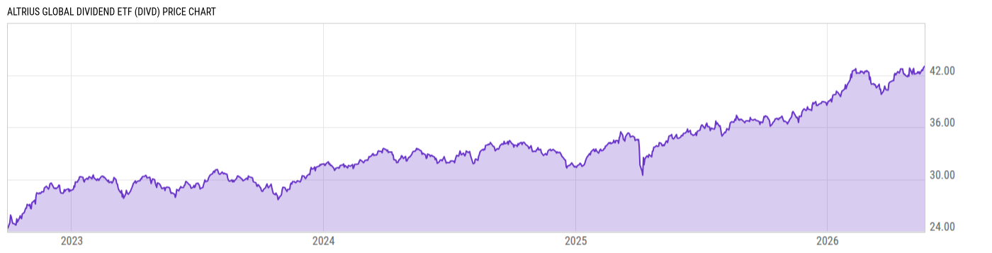Price Chart