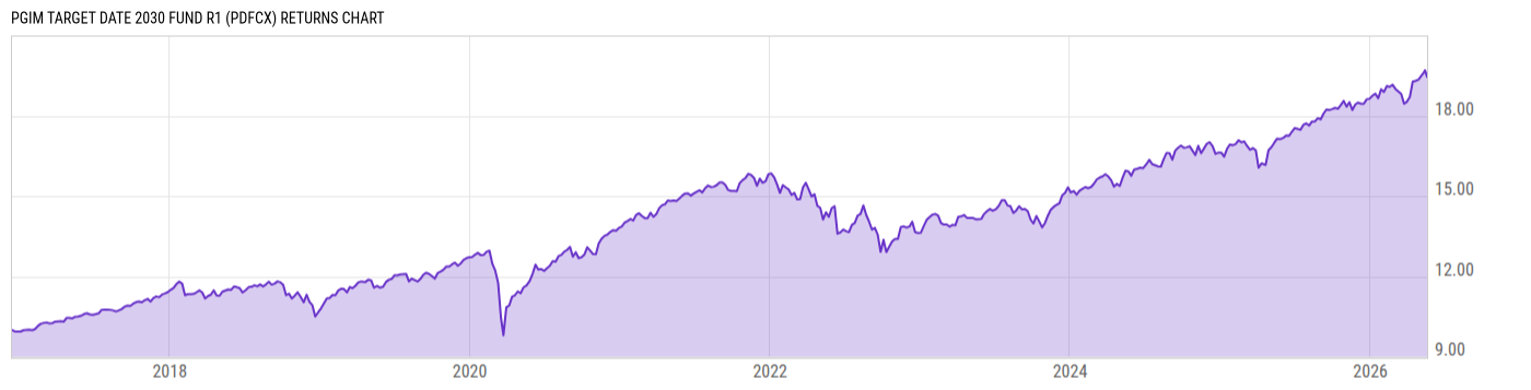 Returns Chart