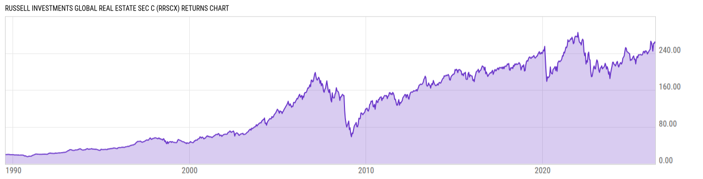 Returns Chart