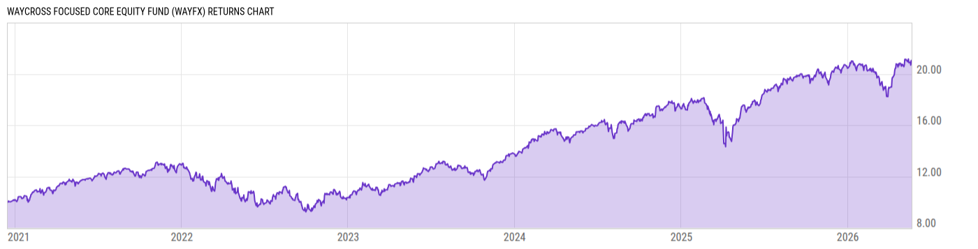 Returns Chart