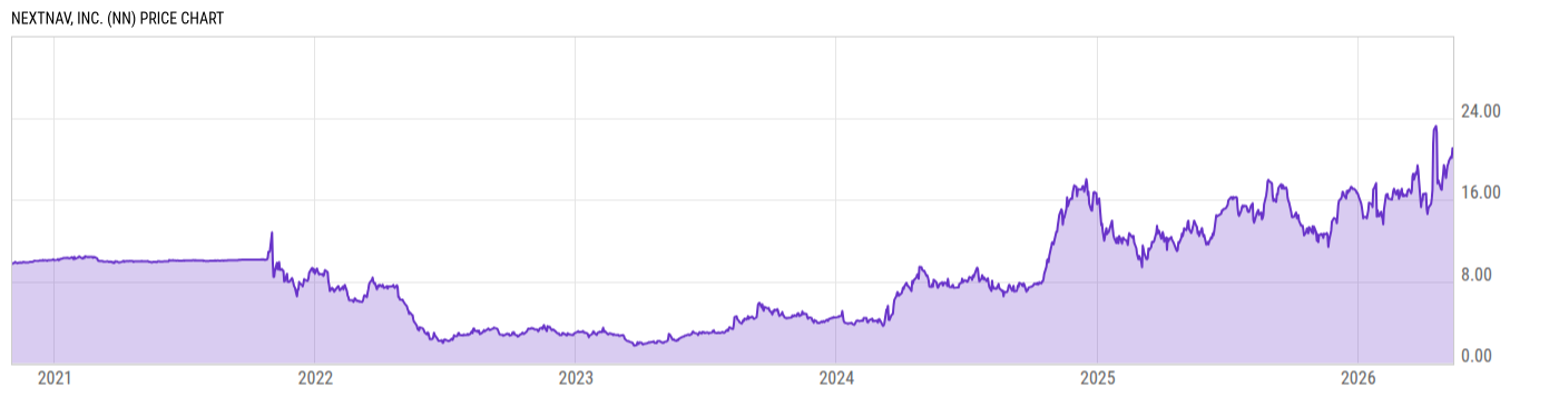 Price Chart
